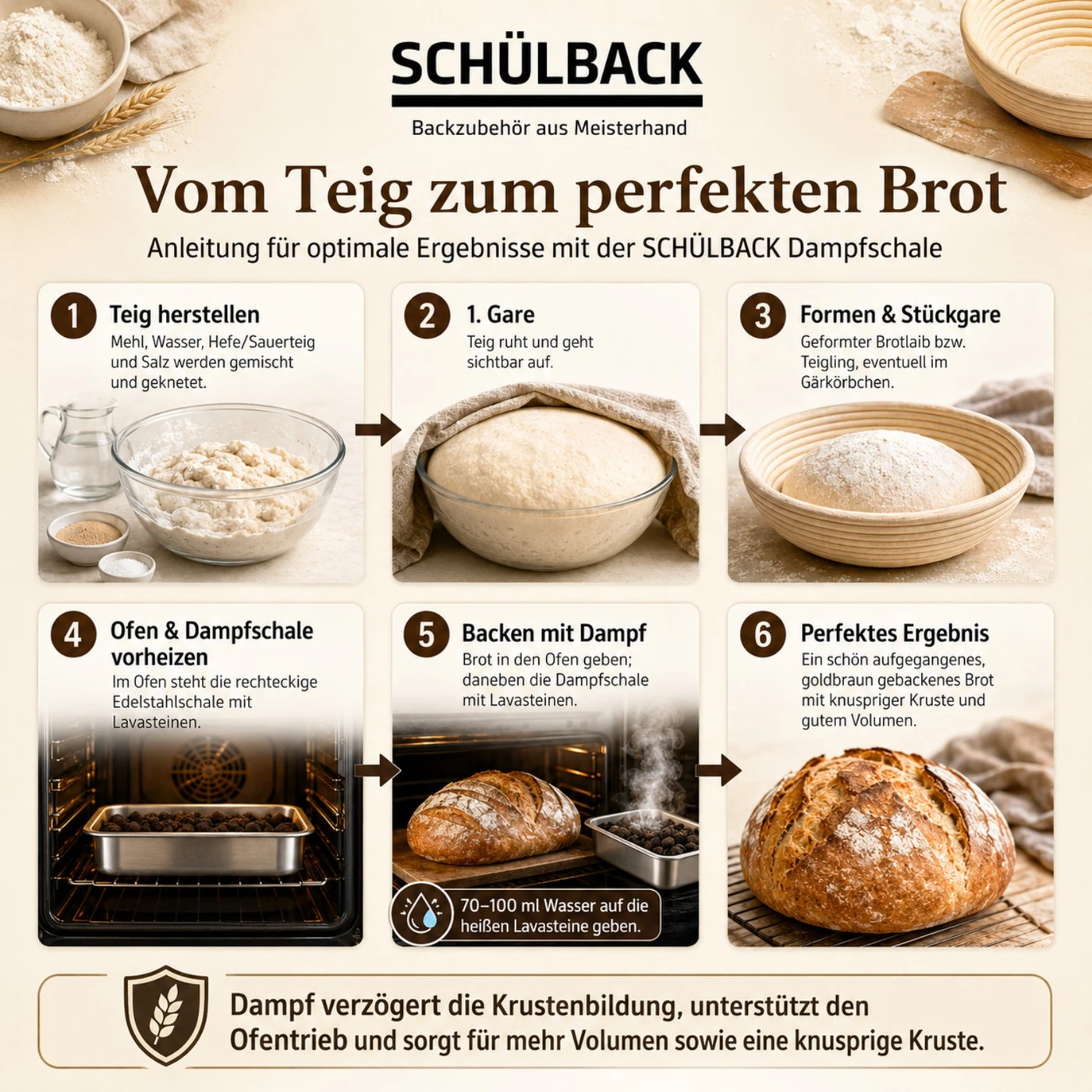 Bildanleitung zur Verwendung der Schülback-Dampfschüssel